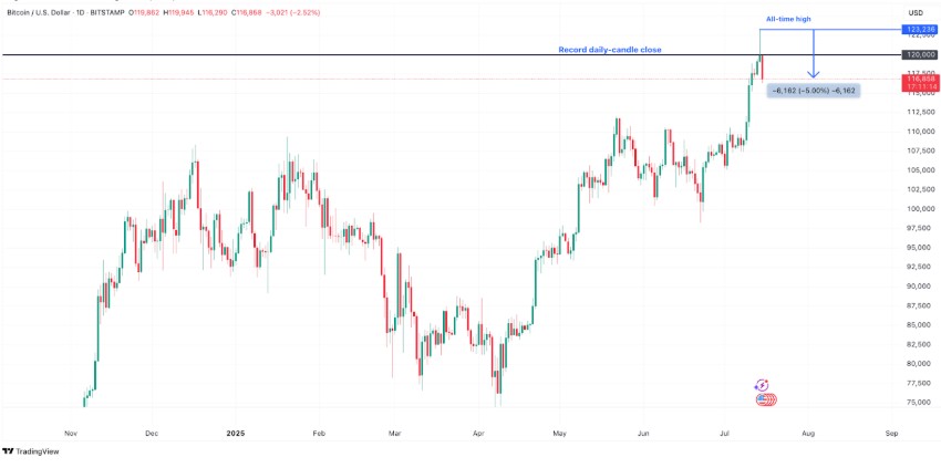 Bitcoin/USD