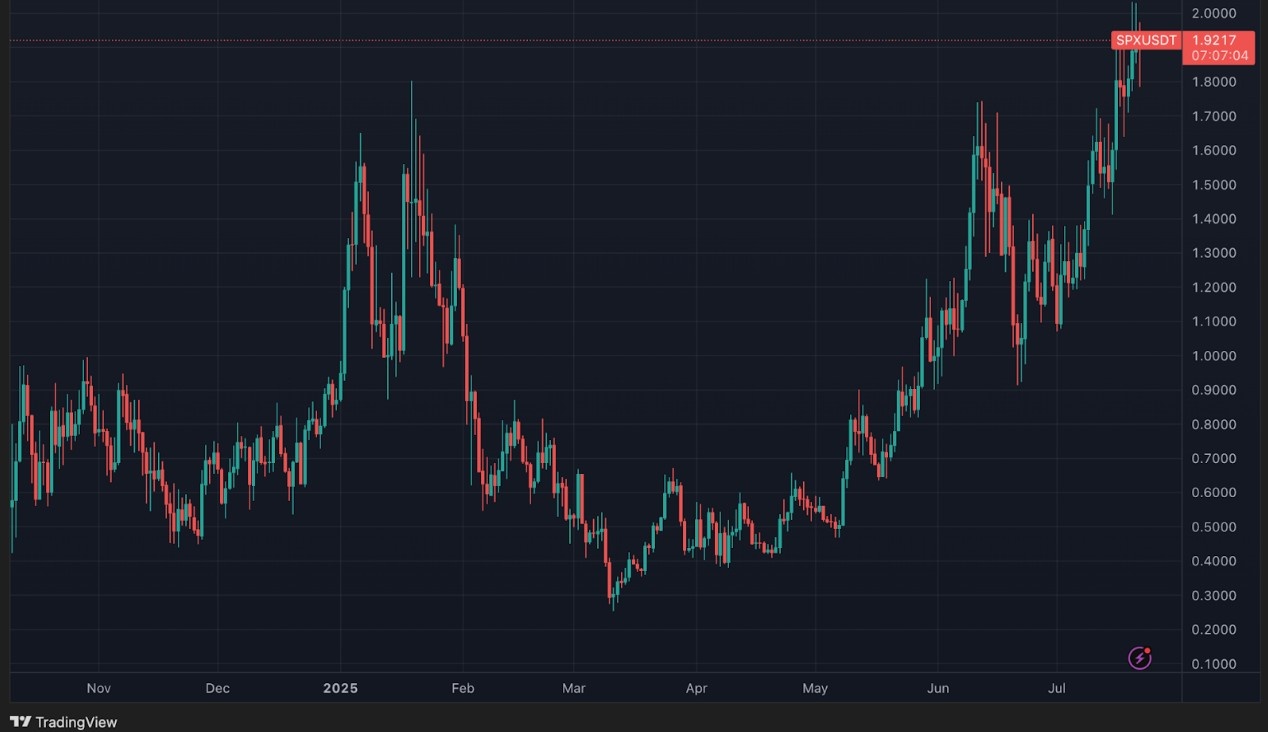 spx token işlem grafiği