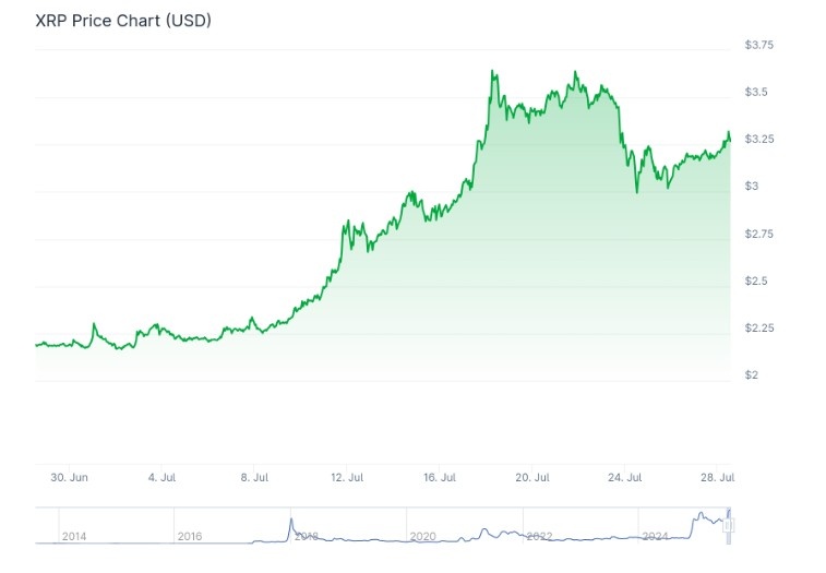 xrp işlem grafiği