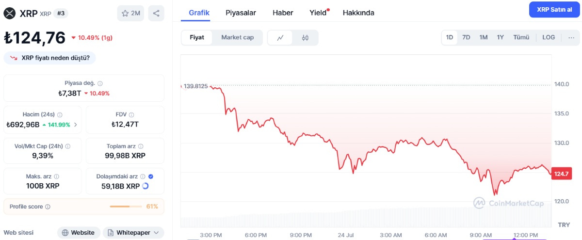 XRP Günün En Sert Düşüşünü Yaşadı