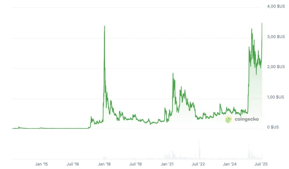 xrp günlük işlem grafiği