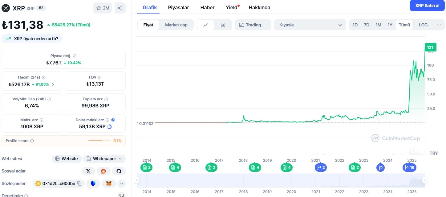 xrp yıllara göre İşlem grafiği