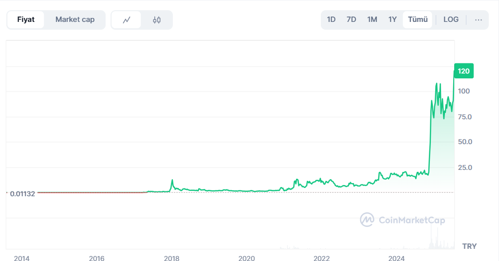 Xrp Grafiği