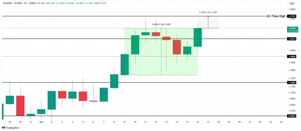 Biến động giá SPX