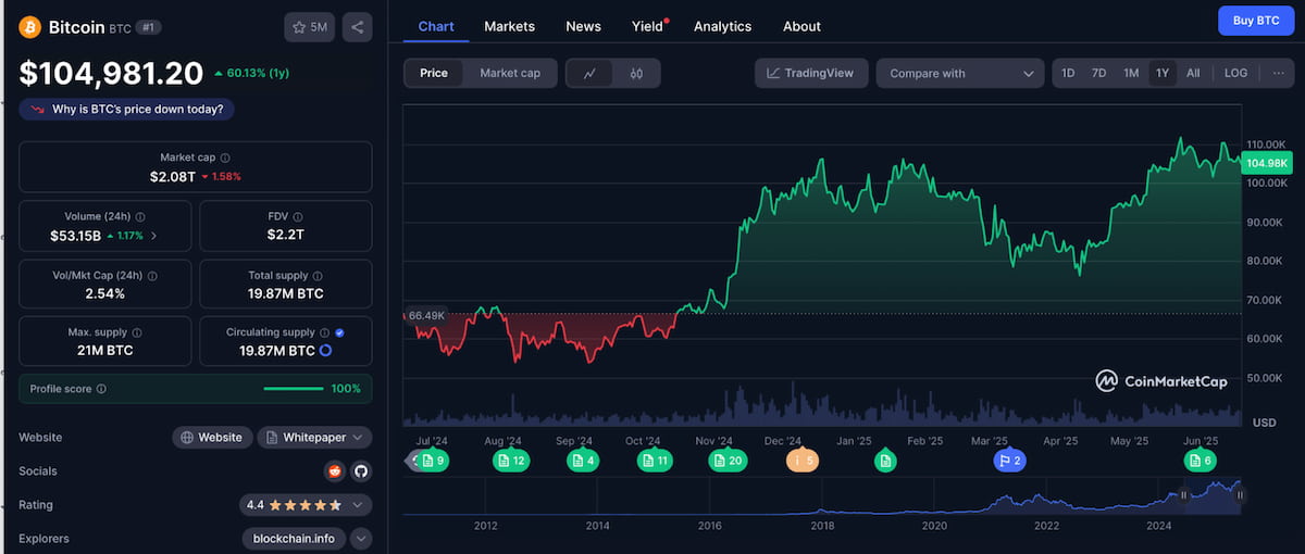 Biến động giá Bitcoin