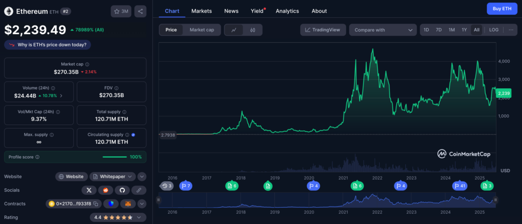 Biến động giá ETH