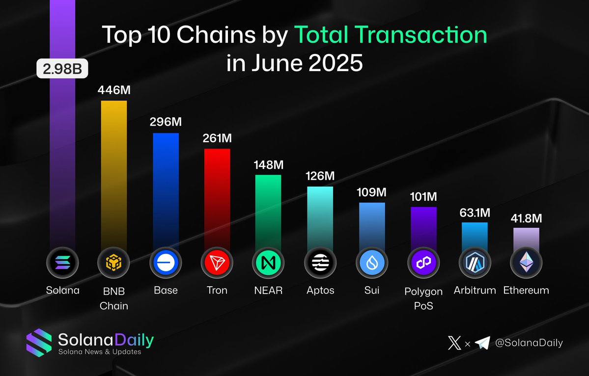 Top 10 blockchain theo khối lượng giao dịch trong tháng 6/2025
