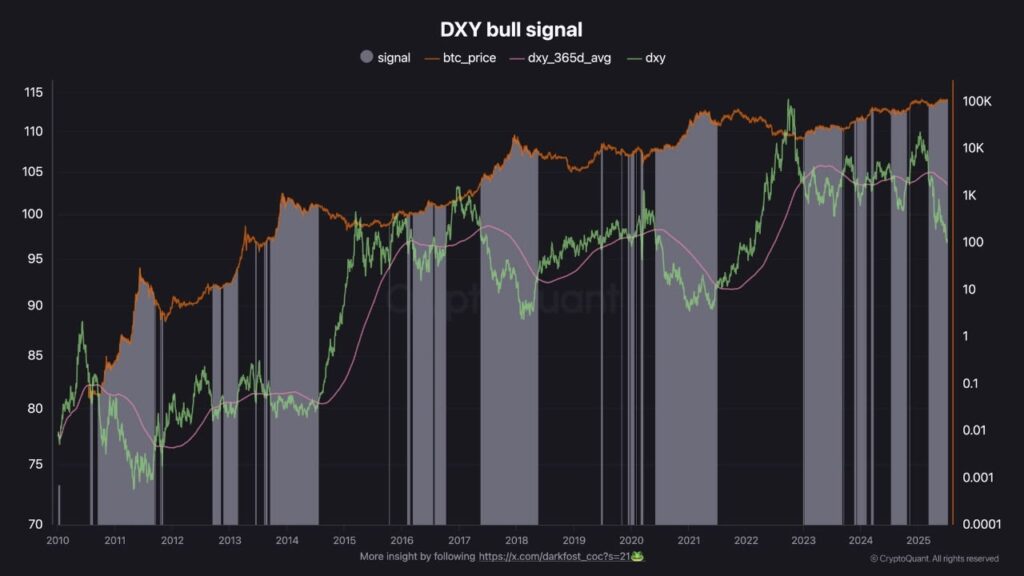 DXY bull biểu đồ
