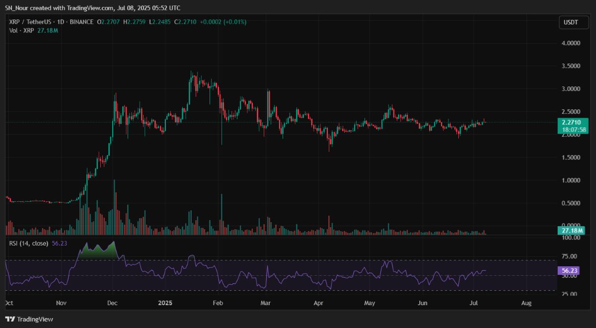 XRP tăng trưởng nổi bật