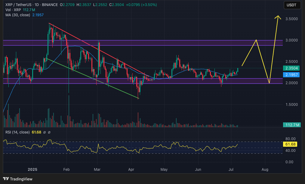 Giá XRP chart