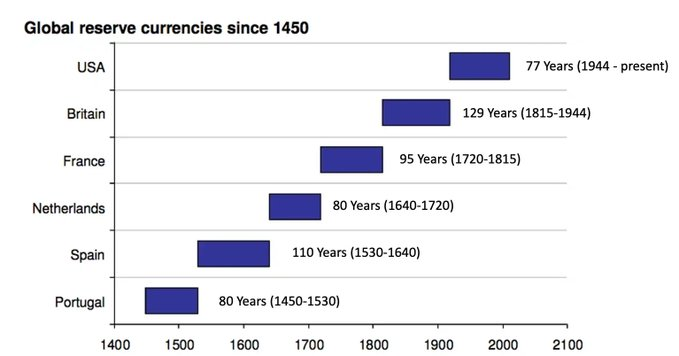 global reserve currencies history