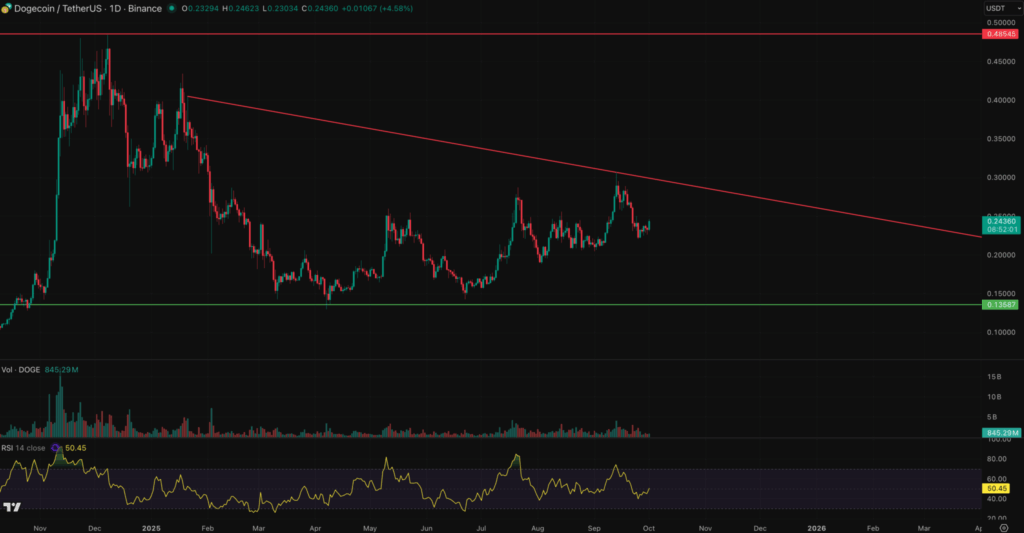 Цена Догекоина