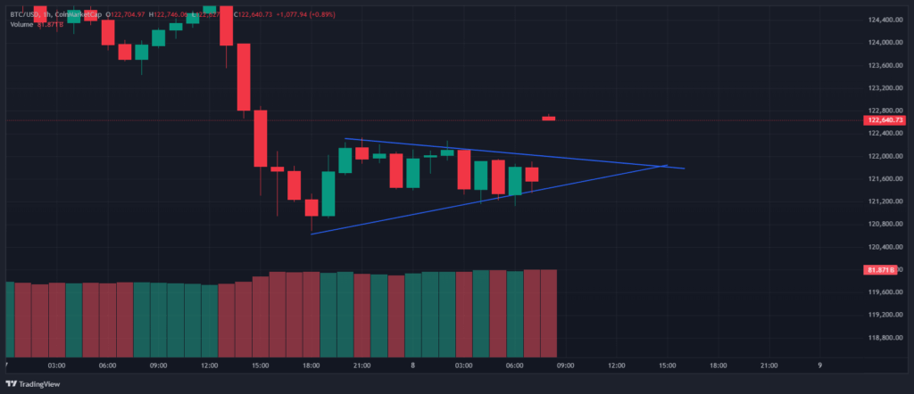 График цен на биткойны