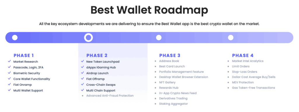 Best Wallet Token пътна карта