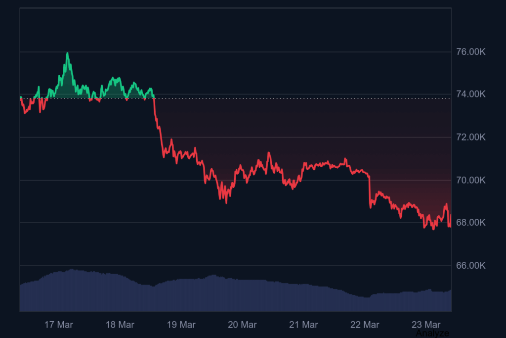 Bitcoin 7-day price chart