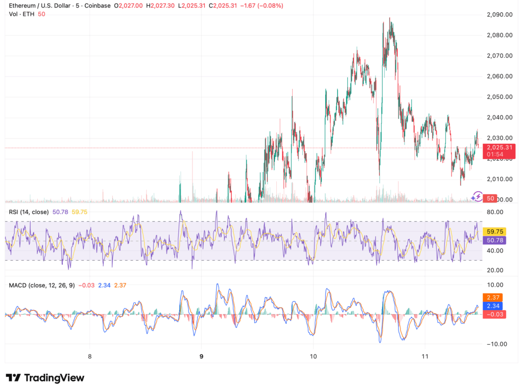 Ethereum Price Chart