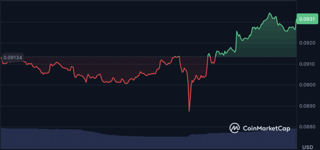 dogecoin chart