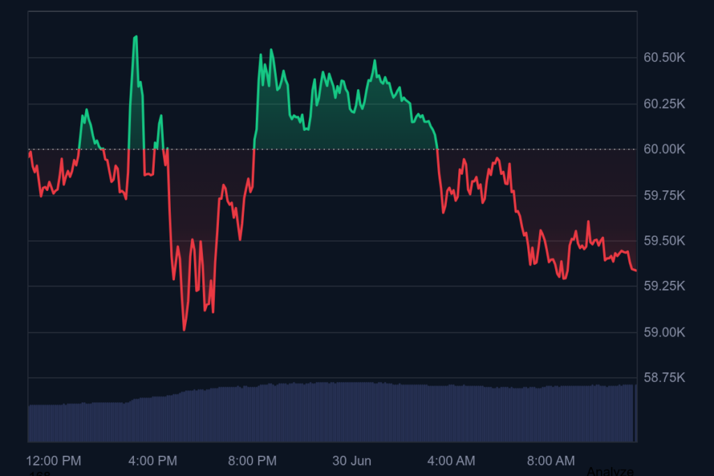 биткойн цена графика от CoinMarketCap