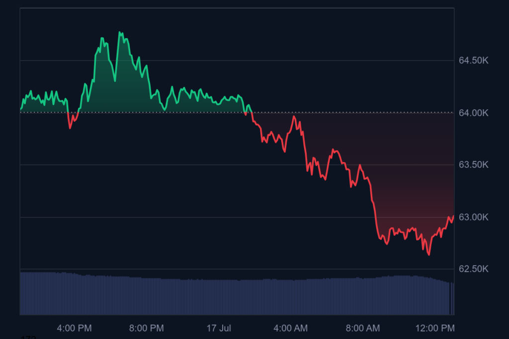графика на цената на Биткойн