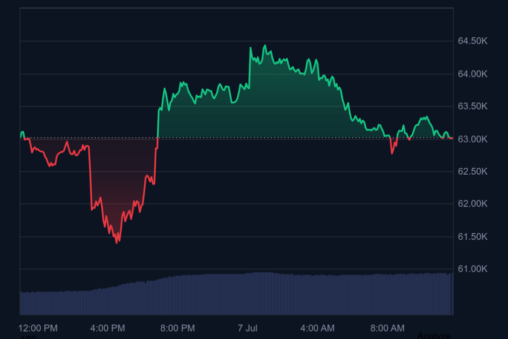 графика на цената на Биткойн от CoinMarketCap