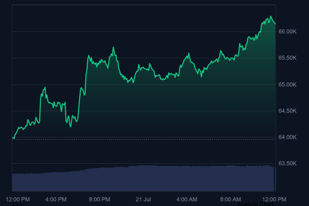 графика на цената на Биткойн от CoinMarketCap