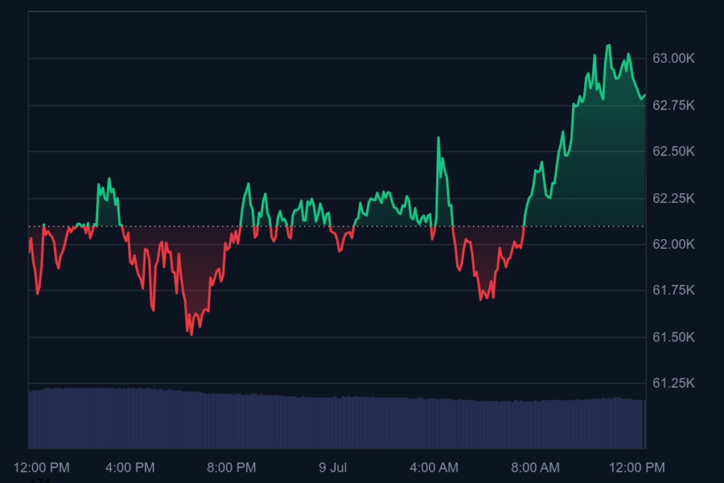 графика на цената на Биткойн от CoinMarketCap