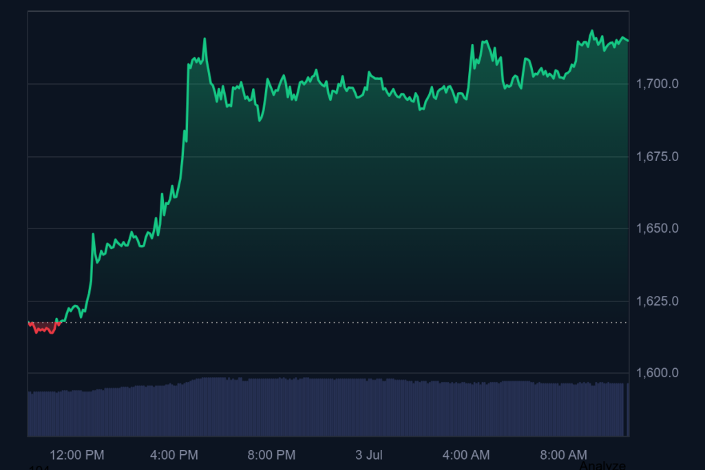графика на цена на Етериум от CoinMarketCap