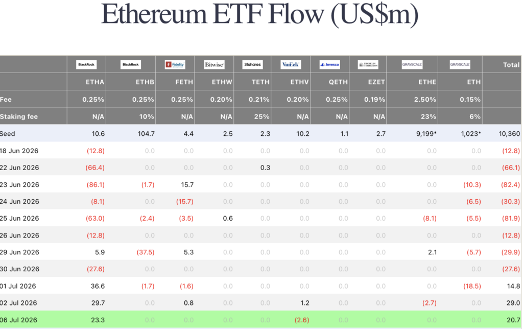 Ethereum etf данни от FarSide Investors