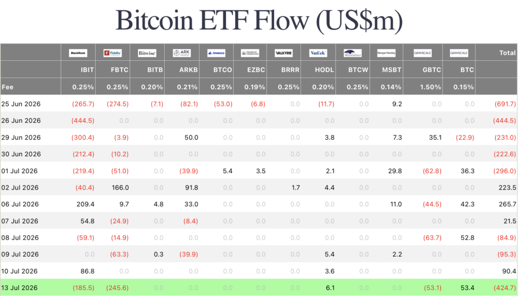 bitcoin etf данни от FarSide Investors