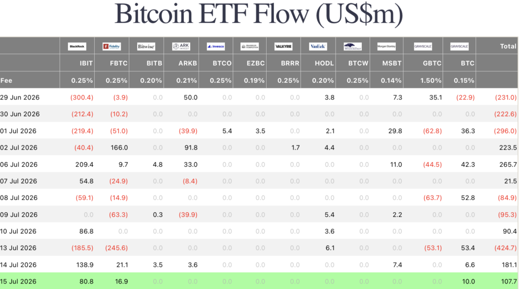 биткойн etf резултати от FarSide Investors