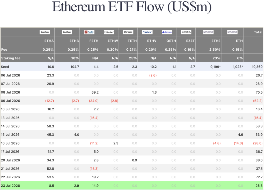 етериум фондове резултати от Farside Investors