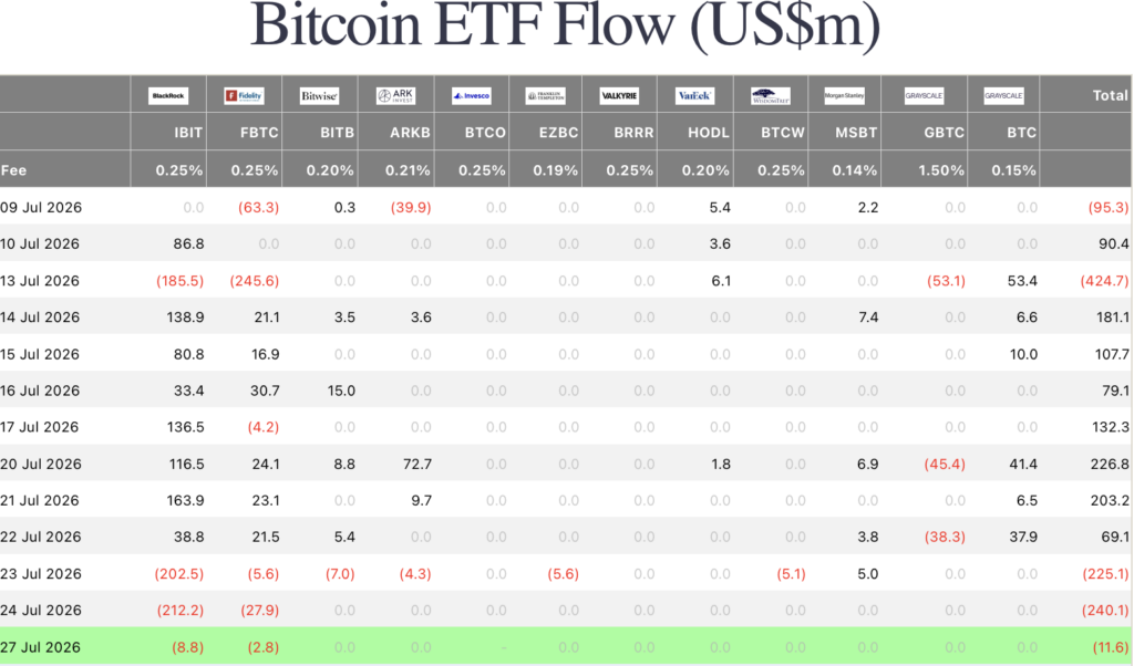 данни от FarSide Investors за Биткойн етф-ите