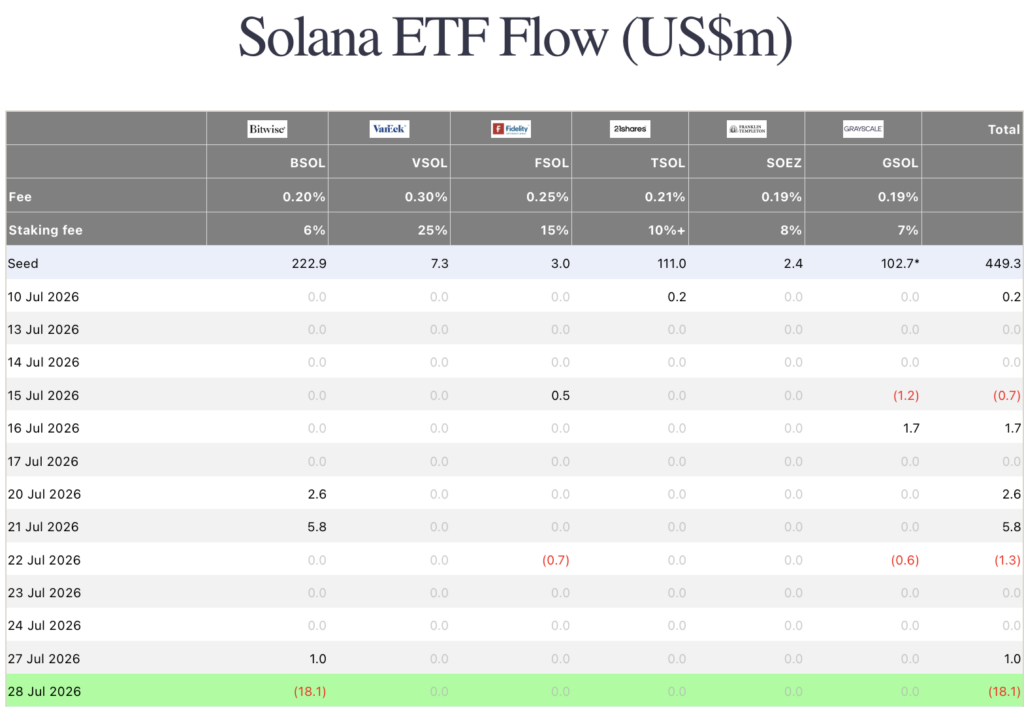 solana etf data from far side investors