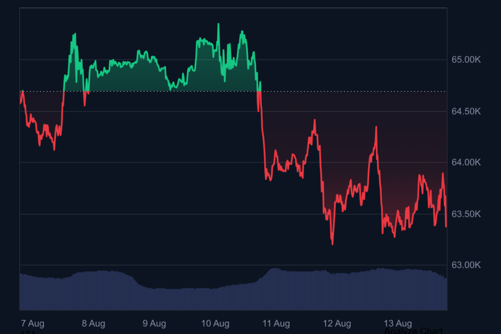 7-дневна графика на цената на Bitcoin (BTC), показваща спад от над $65 000 до около $63 500 между 7 и 13 август.