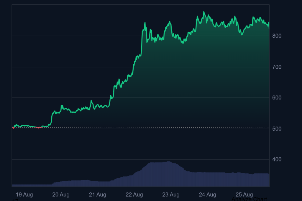Графика на цената на Zcash (ZEC) за периода 19-25 август, показваща ръст от около $500 до над $830.