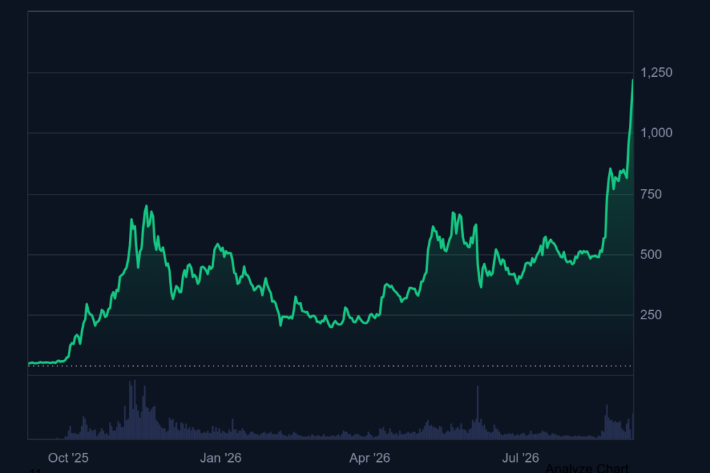 Едногодишна графика на цената на Zcash (ZEC), показваща рязък скок до около $1,220 през септември 2026 г.